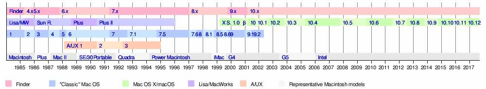 Timeline For Mac Os